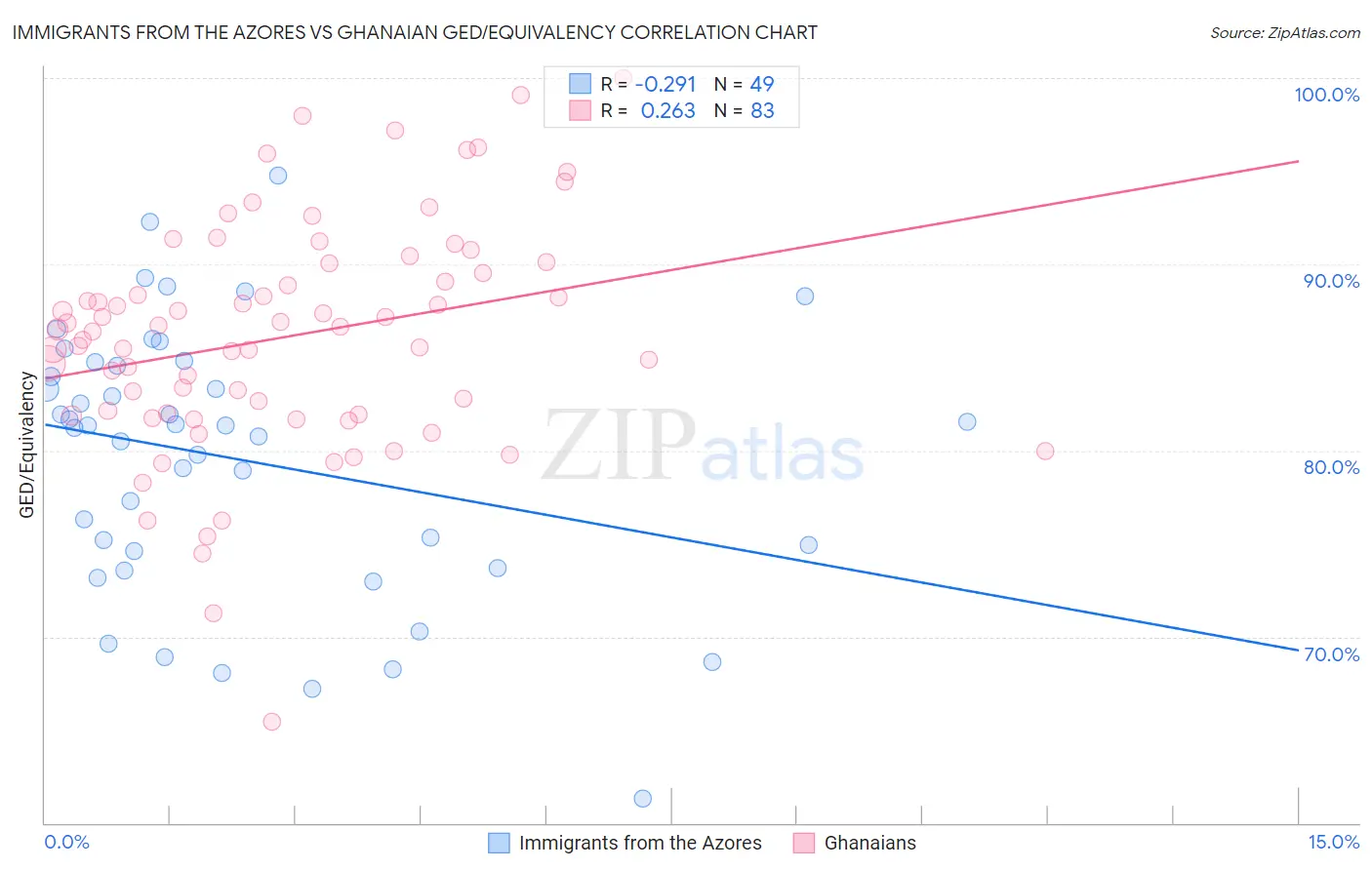 Immigrants from the Azores vs Ghanaian GED/Equivalency