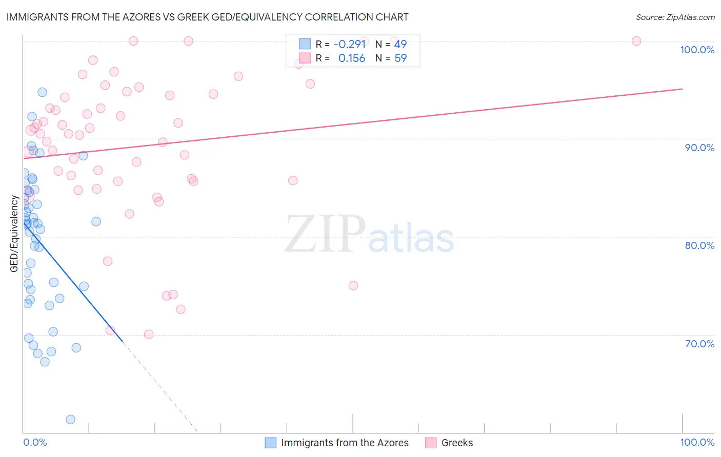Immigrants from the Azores vs Greek GED/Equivalency