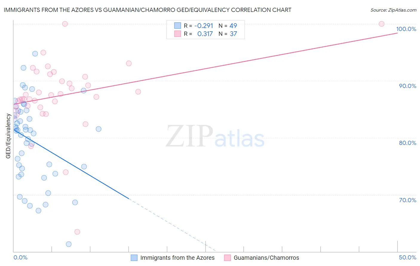 Immigrants from the Azores vs Guamanian/Chamorro GED/Equivalency