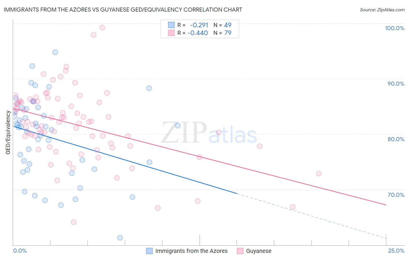 Immigrants from the Azores vs Guyanese GED/Equivalency