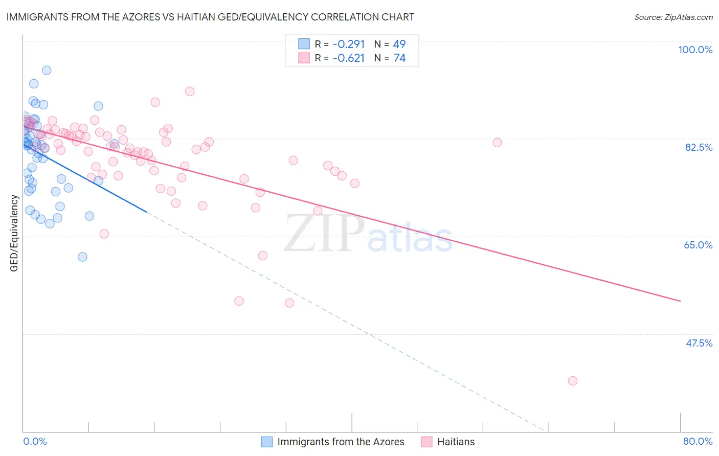 Immigrants from the Azores vs Haitian GED/Equivalency