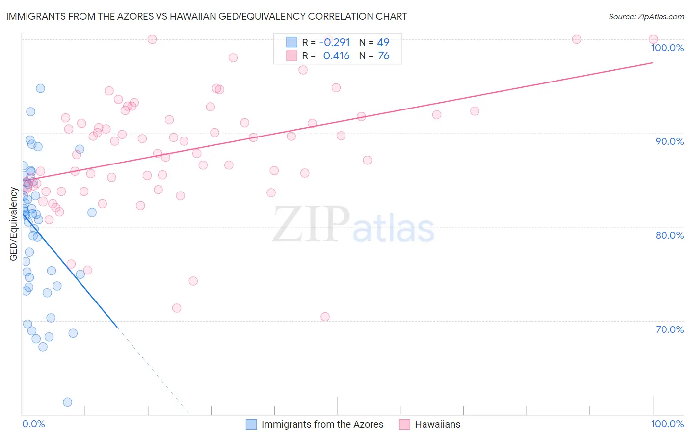 Immigrants from the Azores vs Hawaiian GED/Equivalency