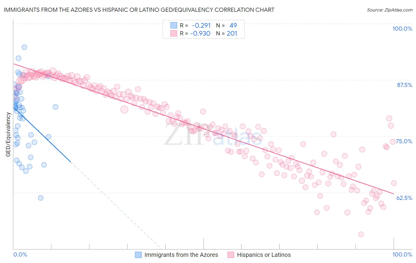 Immigrants from the Azores vs Hispanic or Latino GED/Equivalency