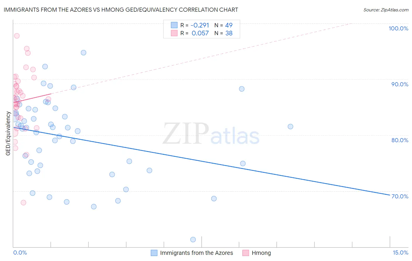 Immigrants from the Azores vs Hmong GED/Equivalency