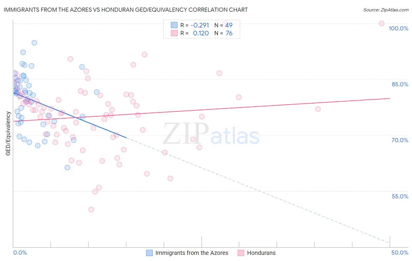 Immigrants from the Azores vs Honduran GED/Equivalency
