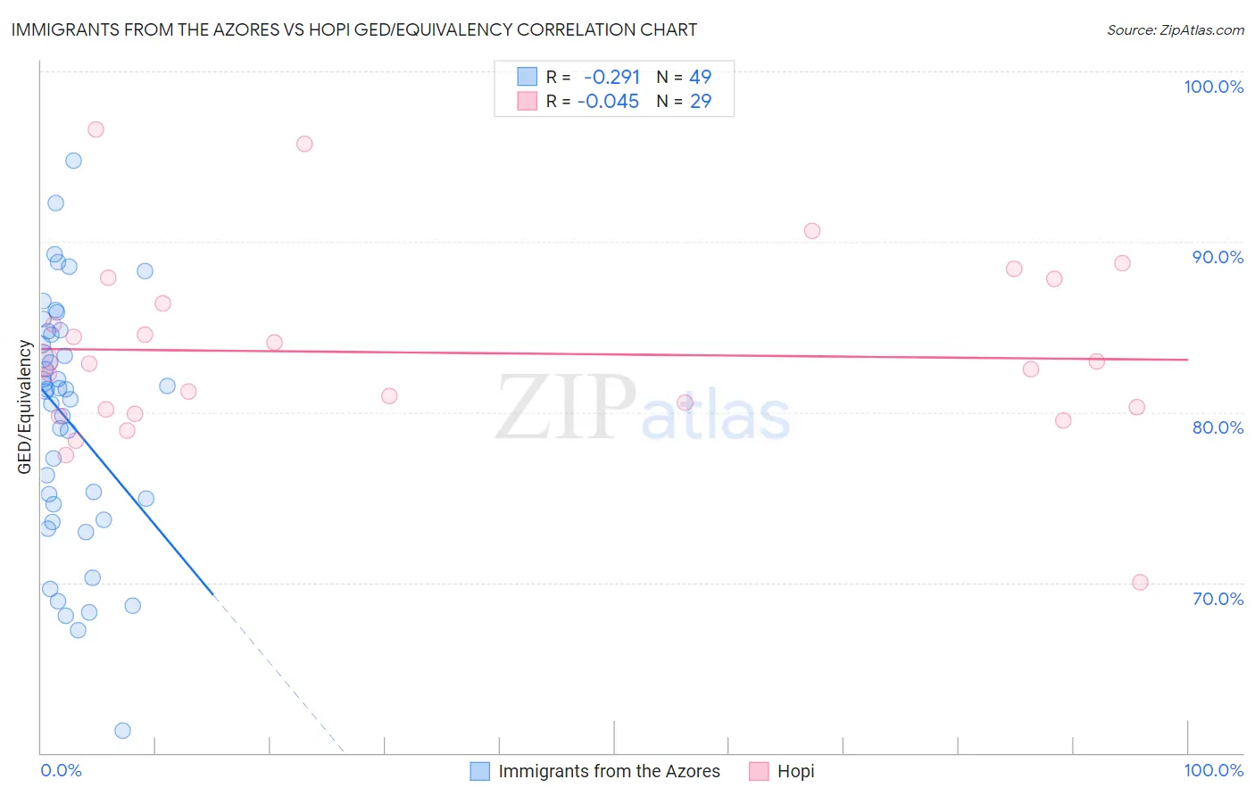 Immigrants from the Azores vs Hopi GED/Equivalency