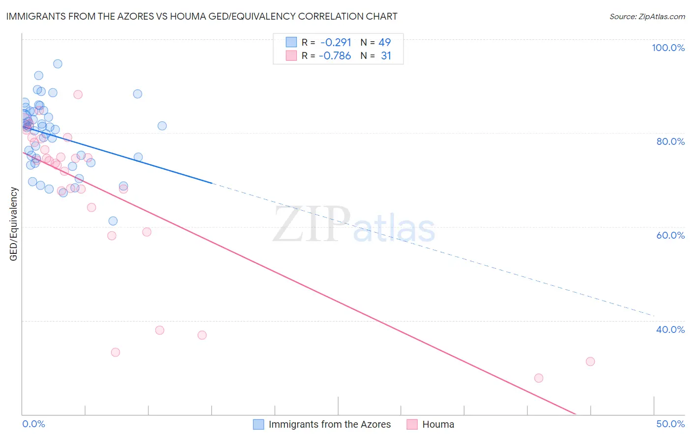 Immigrants from the Azores vs Houma GED/Equivalency