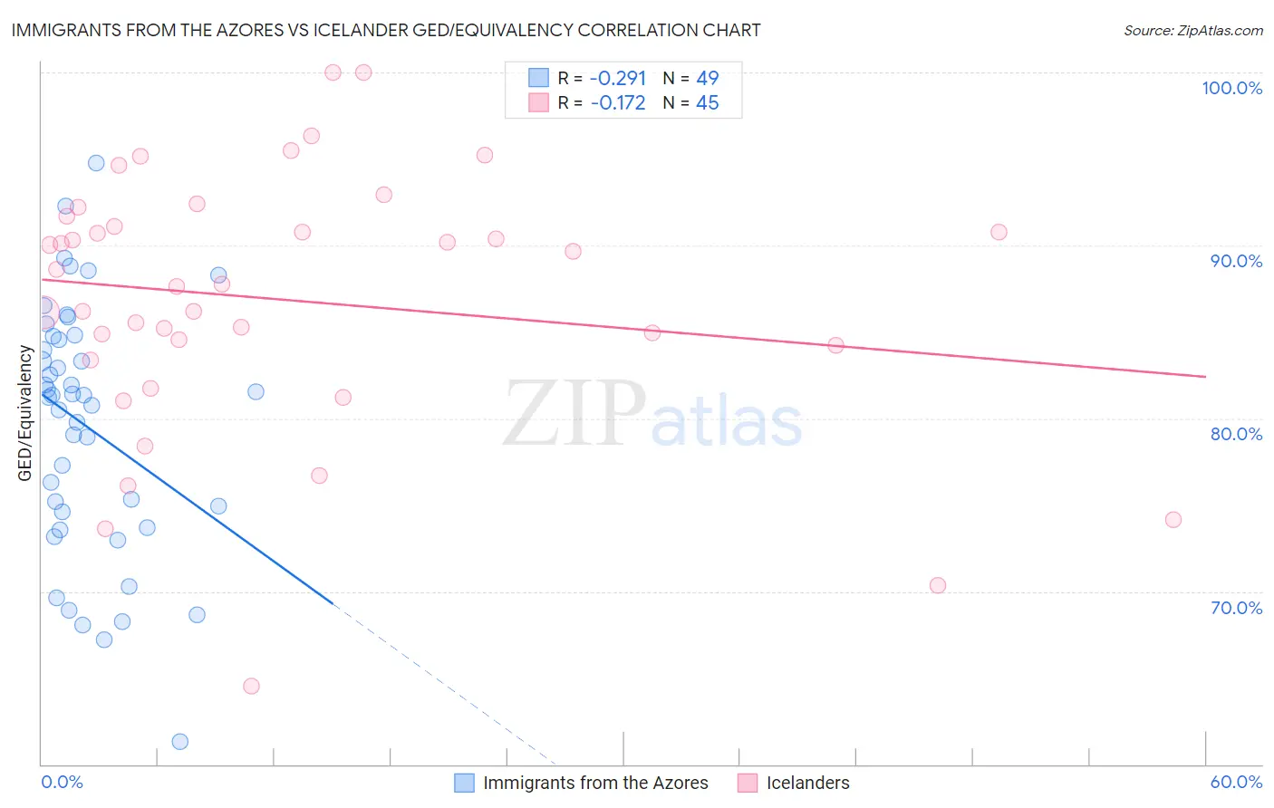 Immigrants from the Azores vs Icelander GED/Equivalency