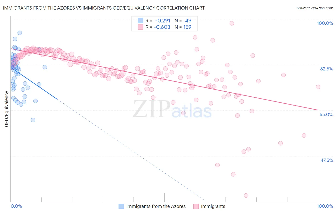 Immigrants from the Azores vs Immigrants GED/Equivalency