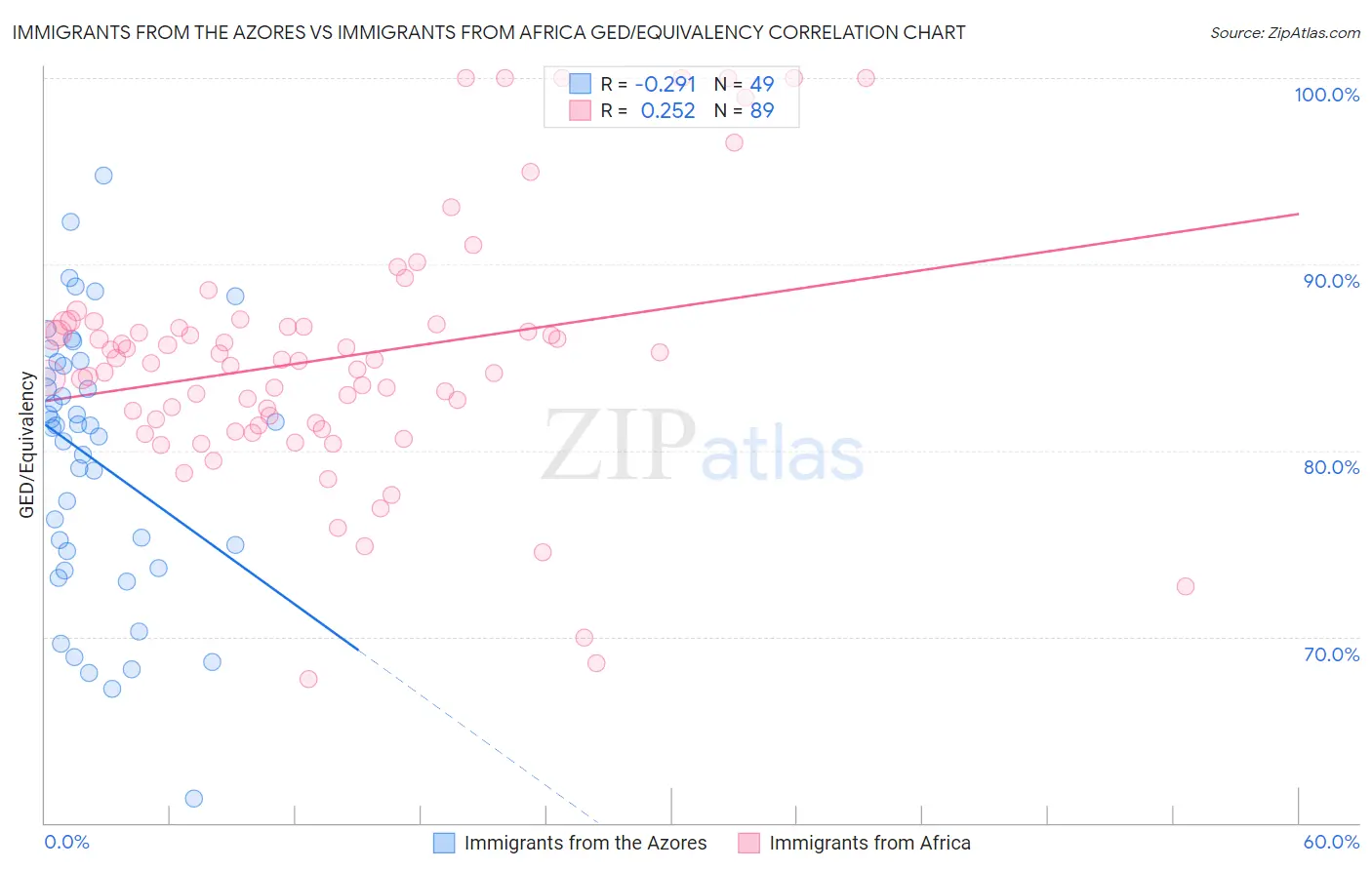 Immigrants from the Azores vs Immigrants from Africa GED/Equivalency