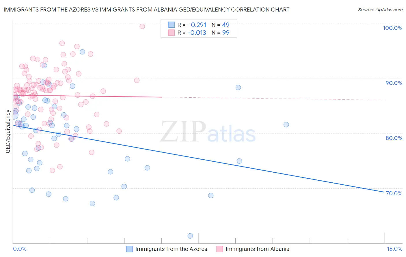 Immigrants from the Azores vs Immigrants from Albania GED/Equivalency