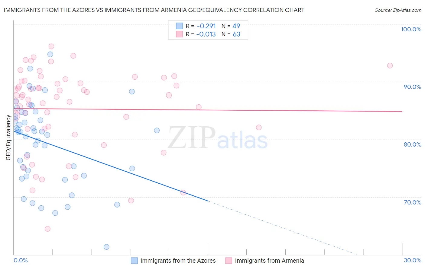Immigrants from the Azores vs Immigrants from Armenia GED/Equivalency