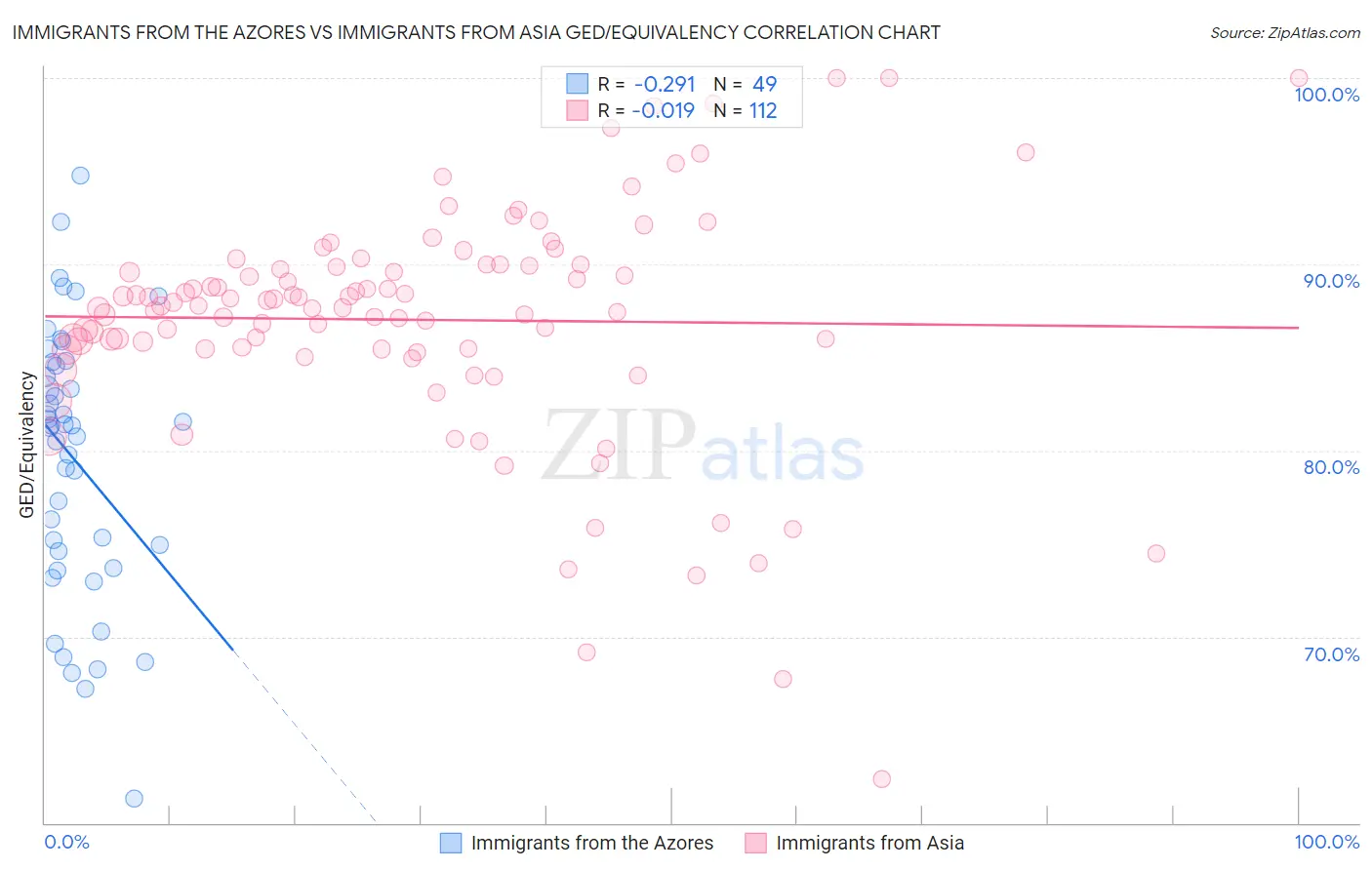 Immigrants from the Azores vs Immigrants from Asia GED/Equivalency