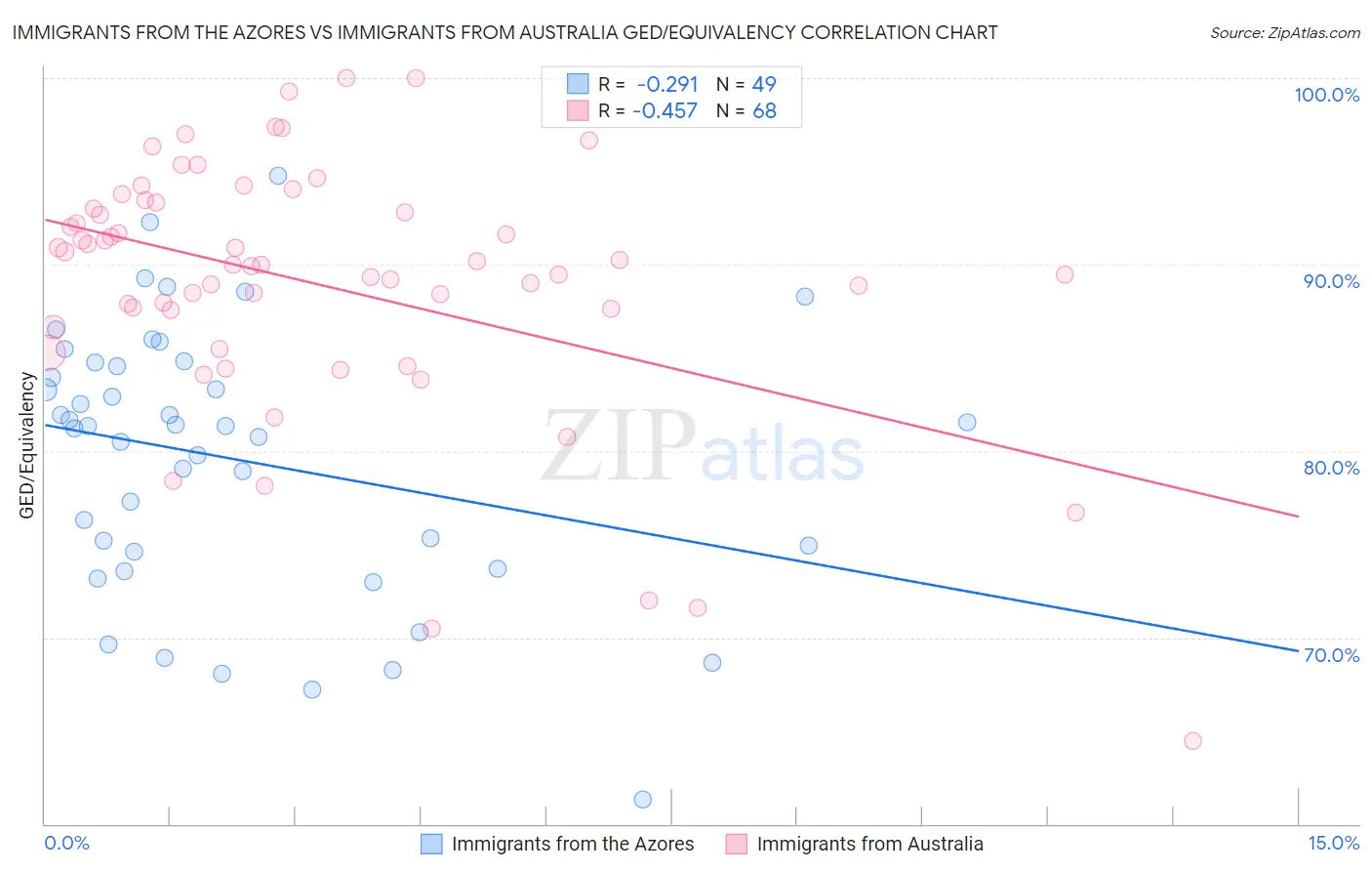 Immigrants from the Azores vs Immigrants from Australia GED/Equivalency