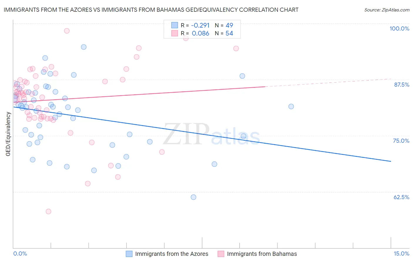 Immigrants from the Azores vs Immigrants from Bahamas GED/Equivalency