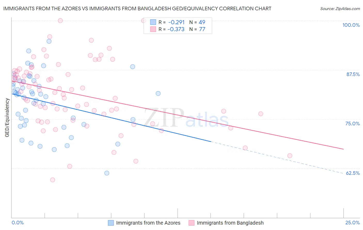 Immigrants from the Azores vs Immigrants from Bangladesh GED/Equivalency