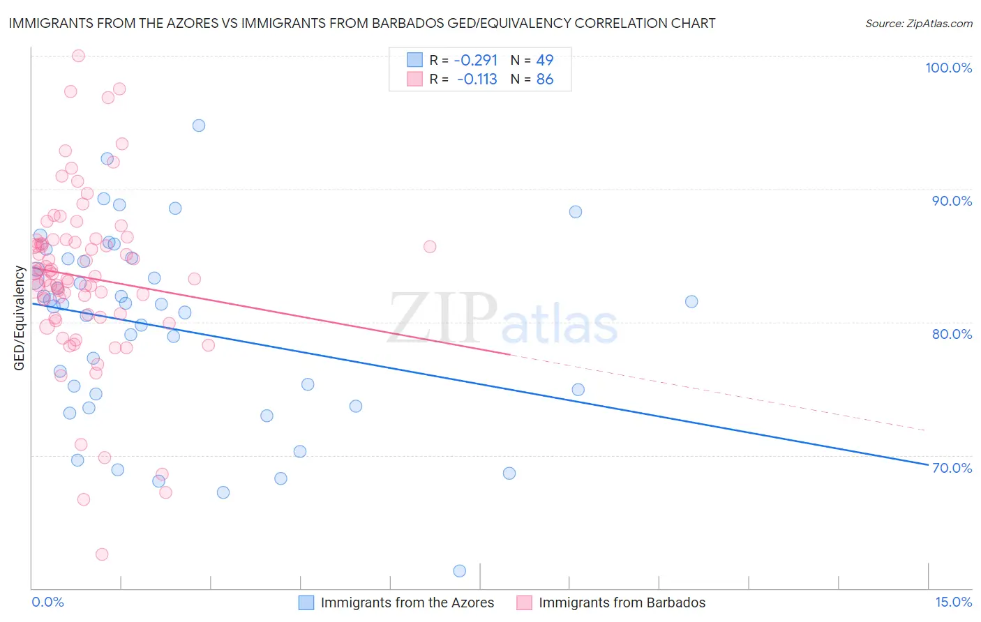 Immigrants from the Azores vs Immigrants from Barbados GED/Equivalency