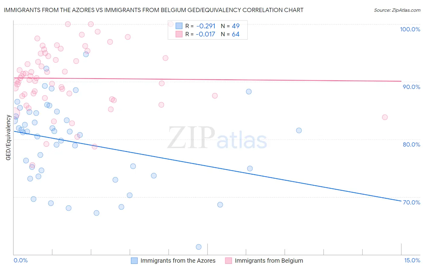 Immigrants from the Azores vs Immigrants from Belgium GED/Equivalency