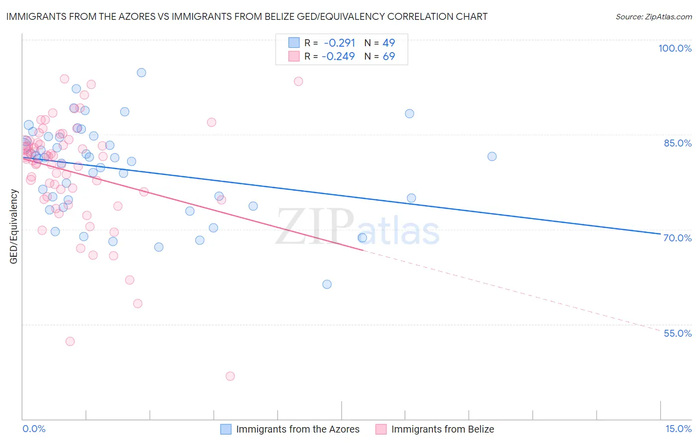 Immigrants from the Azores vs Immigrants from Belize GED/Equivalency
