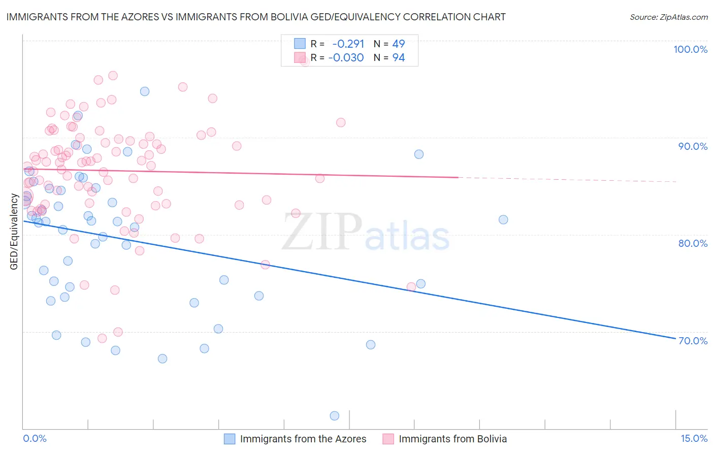 Immigrants from the Azores vs Immigrants from Bolivia GED/Equivalency