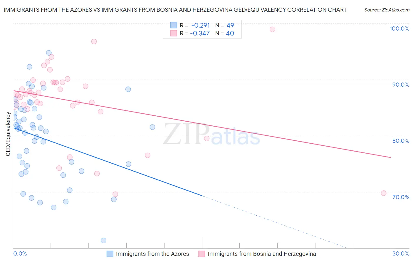 Immigrants from the Azores vs Immigrants from Bosnia and Herzegovina GED/Equivalency