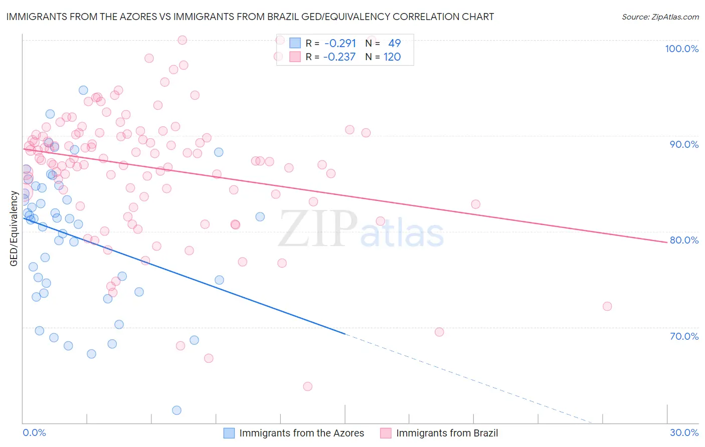 Immigrants from the Azores vs Immigrants from Brazil GED/Equivalency