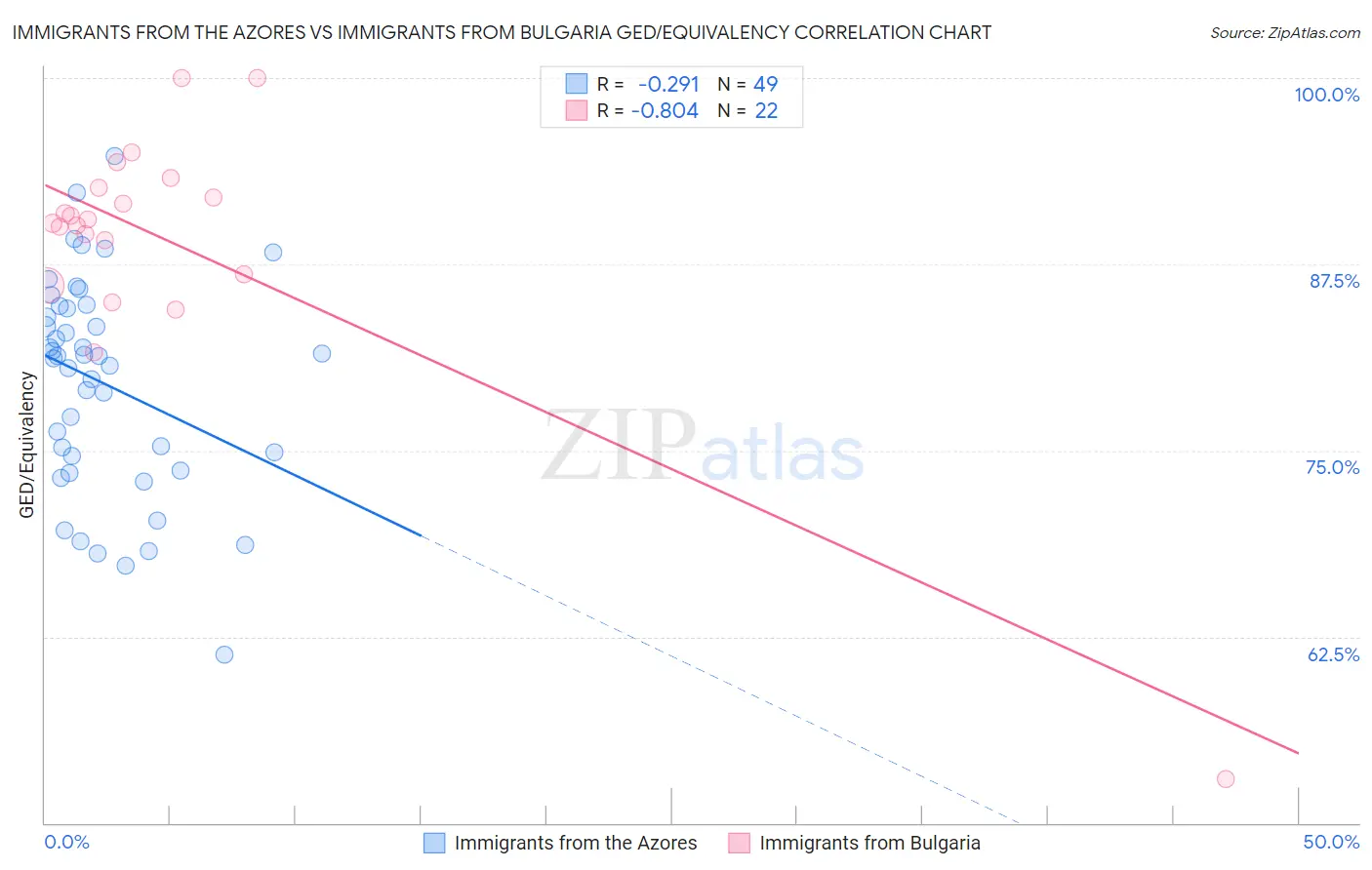 Immigrants from the Azores vs Immigrants from Bulgaria GED/Equivalency