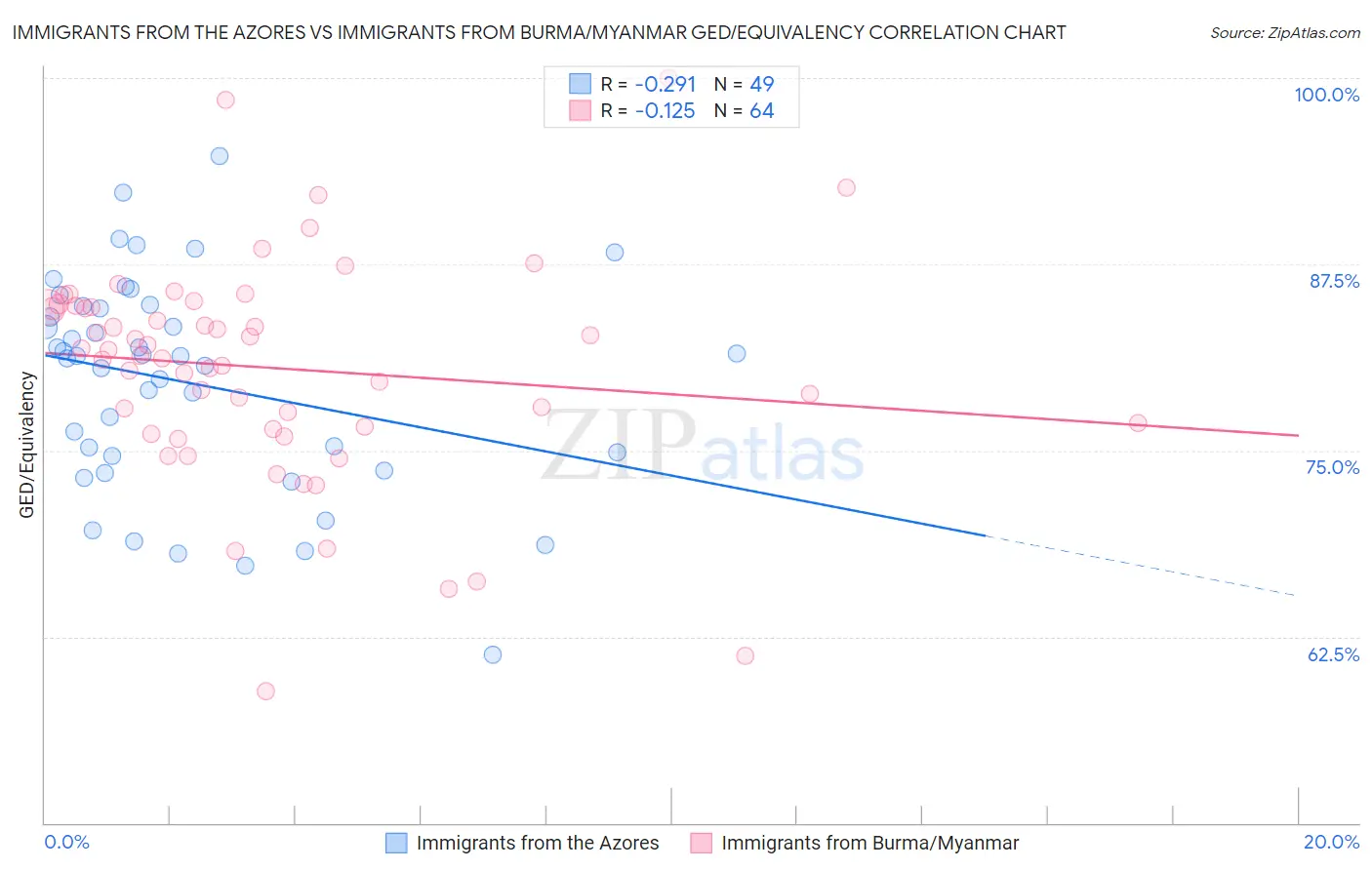 Immigrants from the Azores vs Immigrants from Burma/Myanmar GED/Equivalency