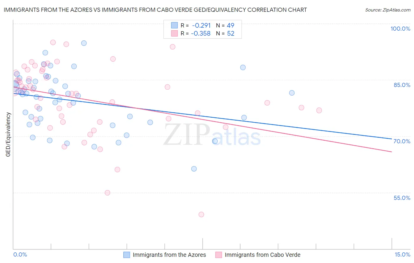 Immigrants from the Azores vs Immigrants from Cabo Verde GED/Equivalency