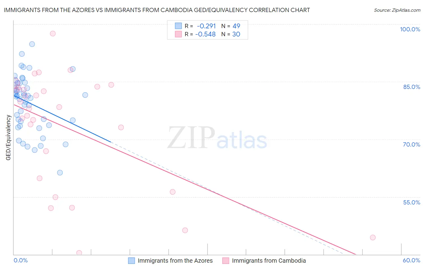Immigrants from the Azores vs Immigrants from Cambodia GED/Equivalency