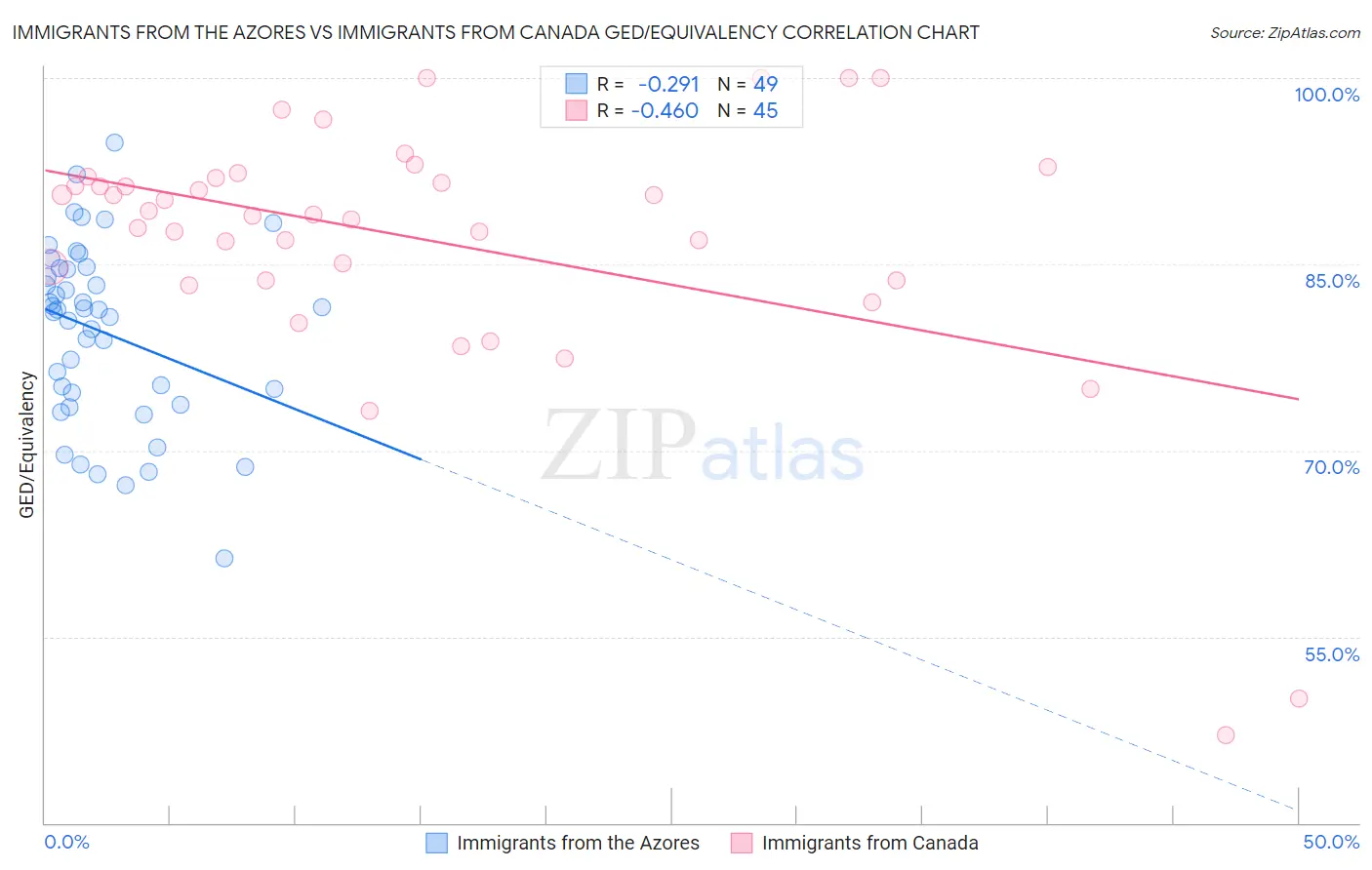 Immigrants from the Azores vs Immigrants from Canada GED/Equivalency