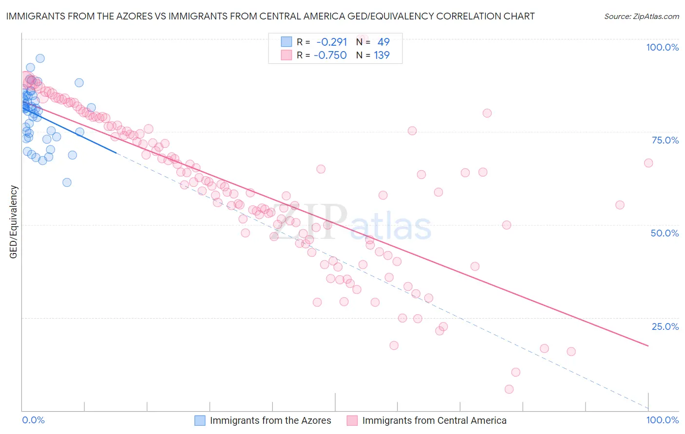 Immigrants from the Azores vs Immigrants from Central America GED/Equivalency