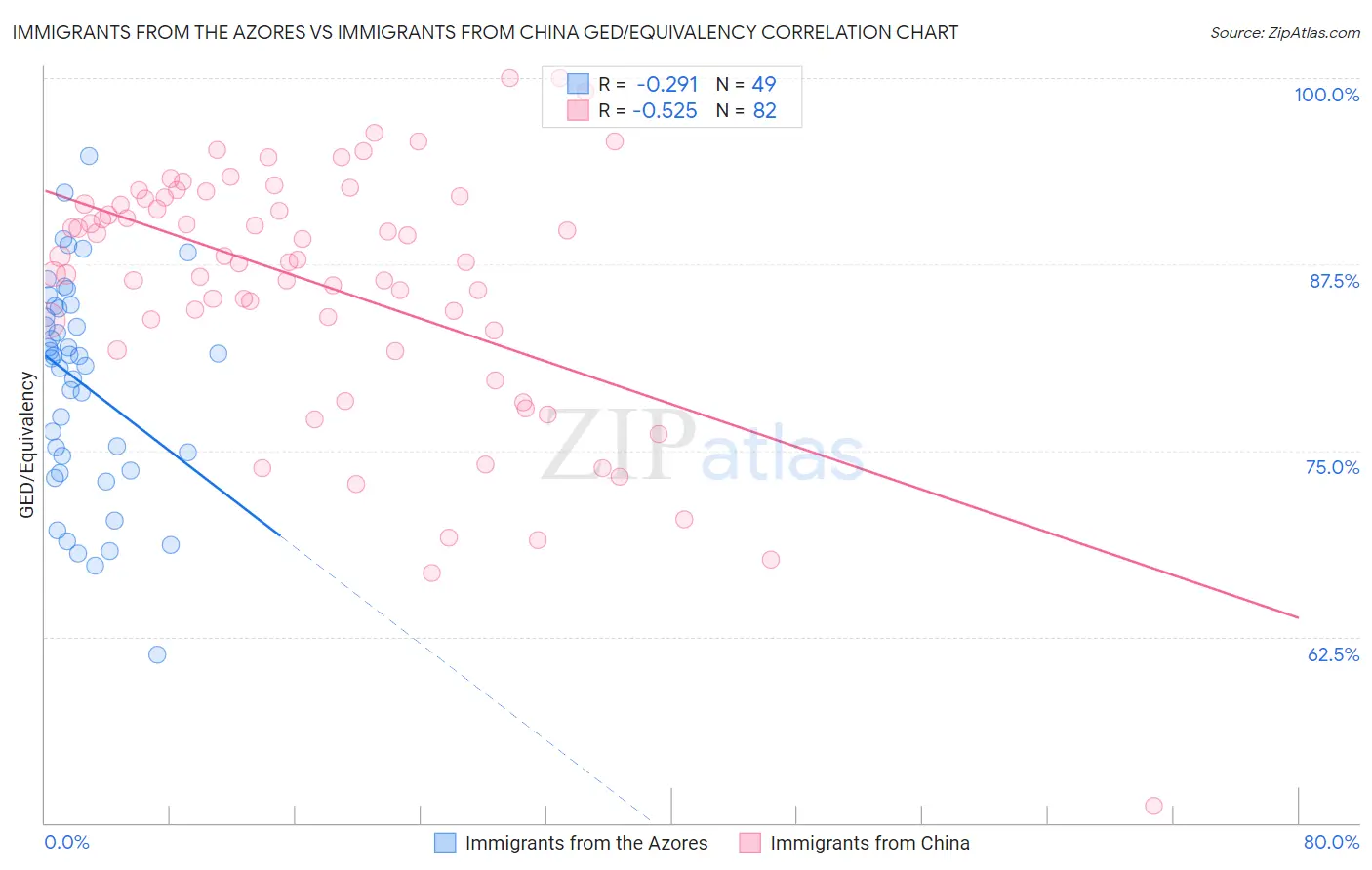 Immigrants from the Azores vs Immigrants from China GED/Equivalency