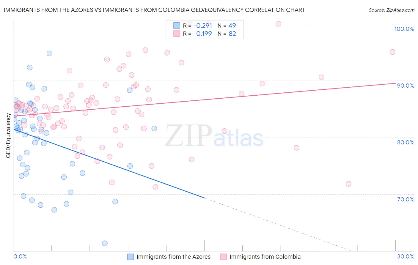 Immigrants from the Azores vs Immigrants from Colombia GED/Equivalency