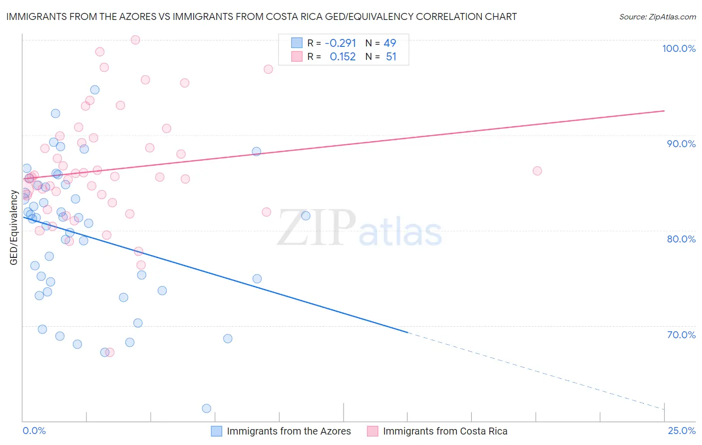 Immigrants from the Azores vs Immigrants from Costa Rica GED/Equivalency