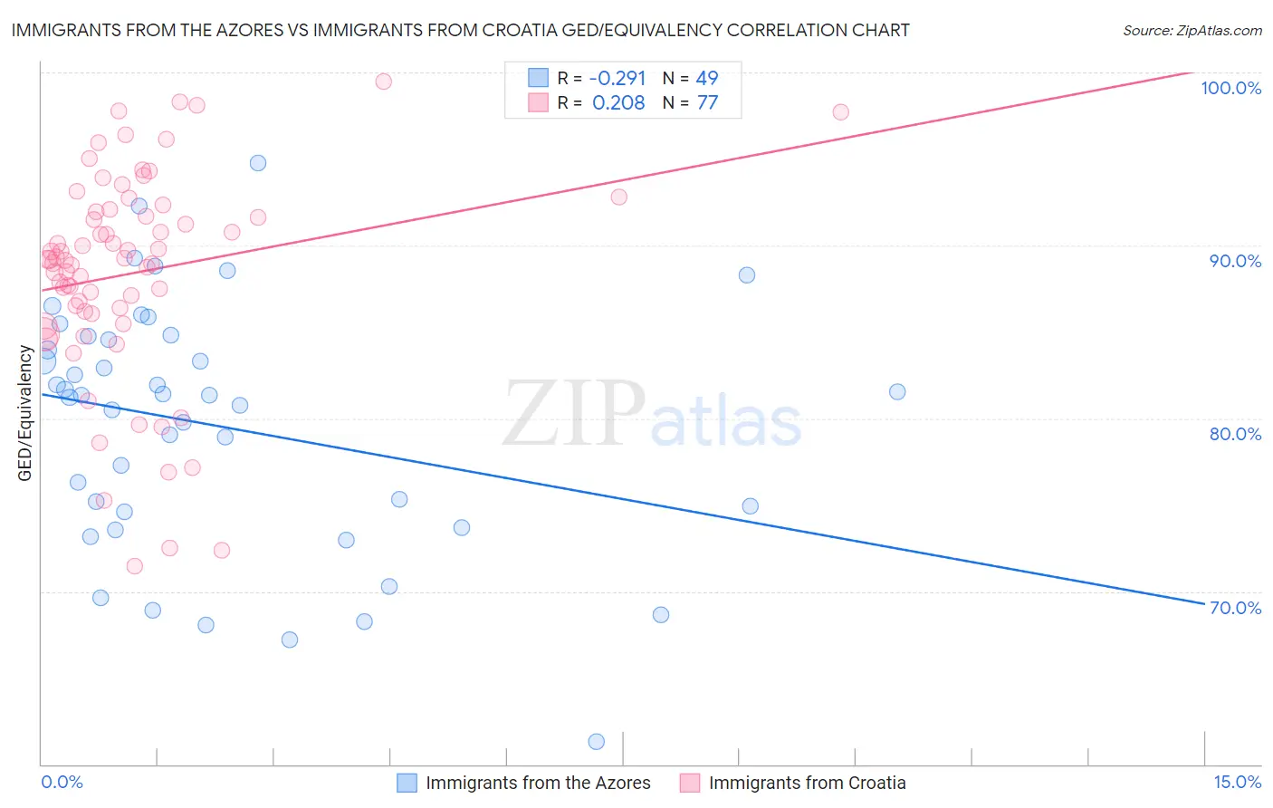 Immigrants from the Azores vs Immigrants from Croatia GED/Equivalency