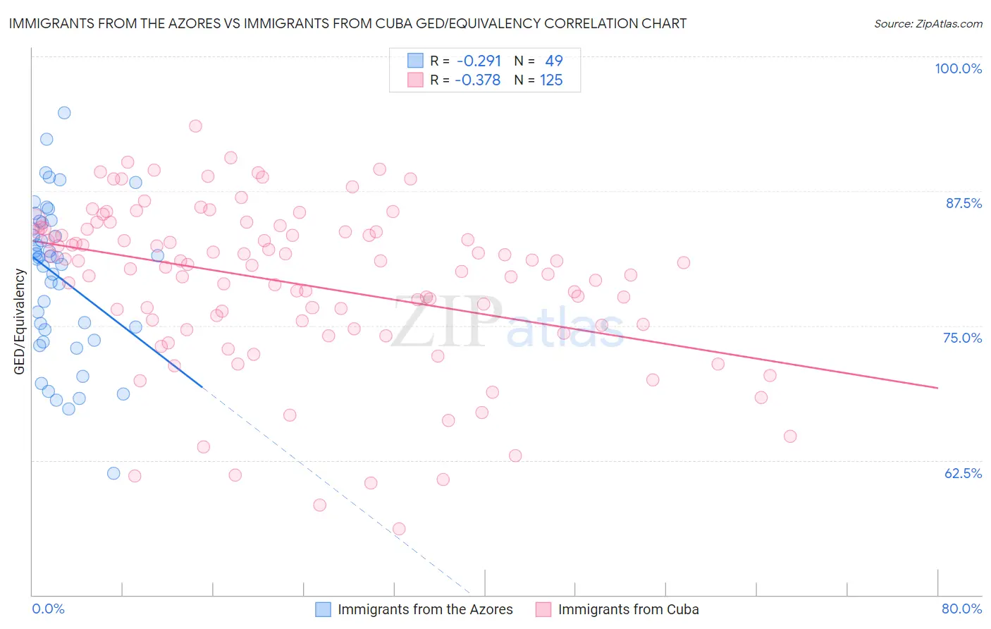Immigrants from the Azores vs Immigrants from Cuba GED/Equivalency