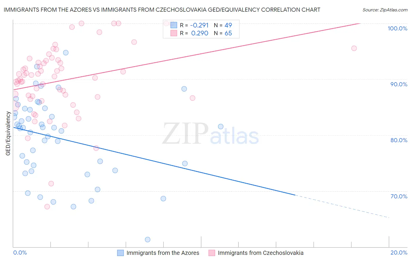 Immigrants from the Azores vs Immigrants from Czechoslovakia GED/Equivalency