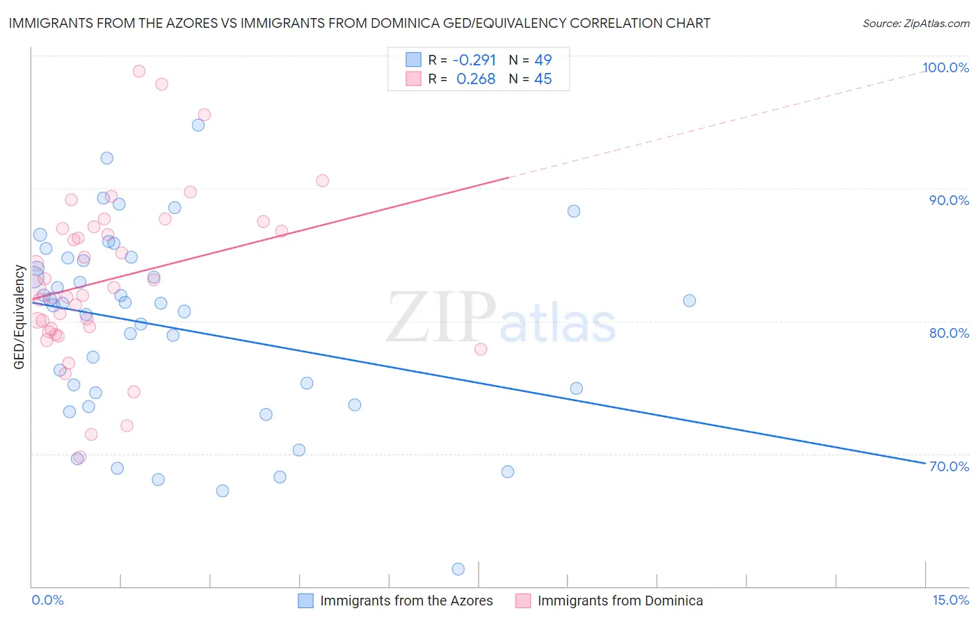 Immigrants from the Azores vs Immigrants from Dominica GED/Equivalency