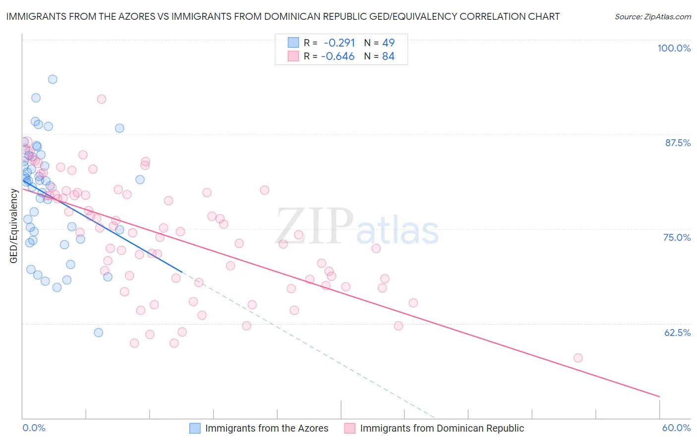 Immigrants from the Azores vs Immigrants from Dominican Republic GED/Equivalency