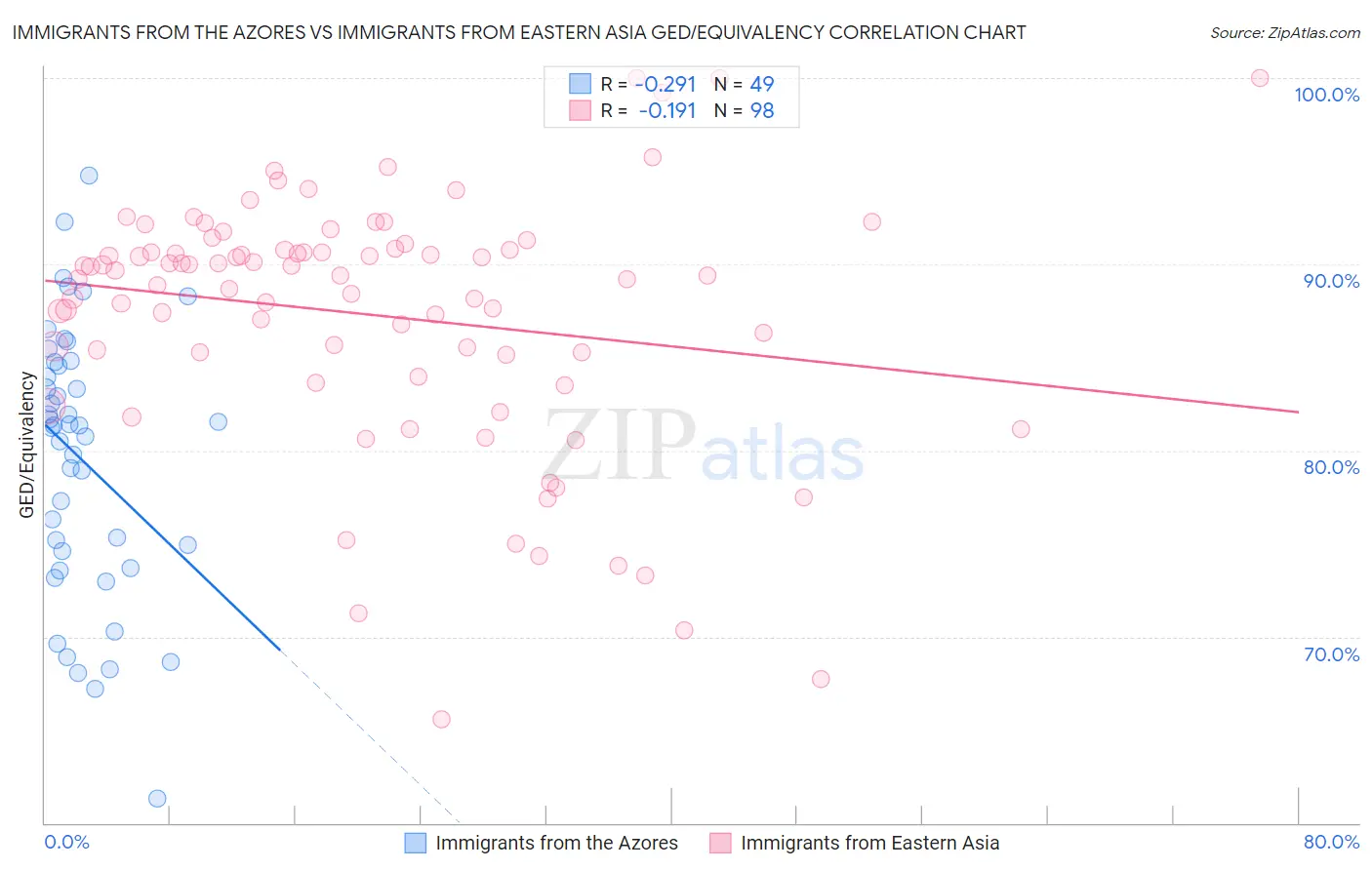 Immigrants from the Azores vs Immigrants from Eastern Asia GED/Equivalency