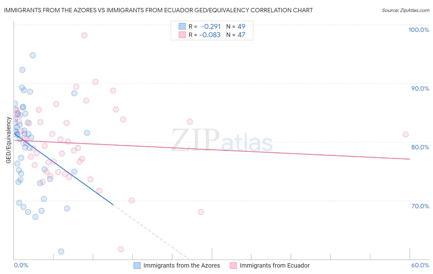 Immigrants from the Azores vs Immigrants from Ecuador GED/Equivalency