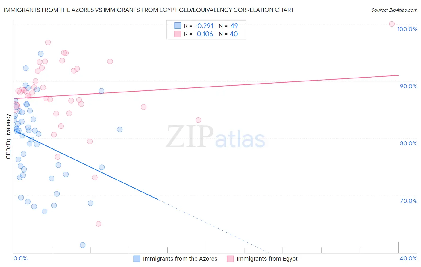 Immigrants from the Azores vs Immigrants from Egypt GED/Equivalency