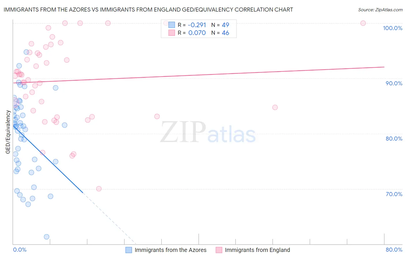 Immigrants from the Azores vs Immigrants from England GED/Equivalency