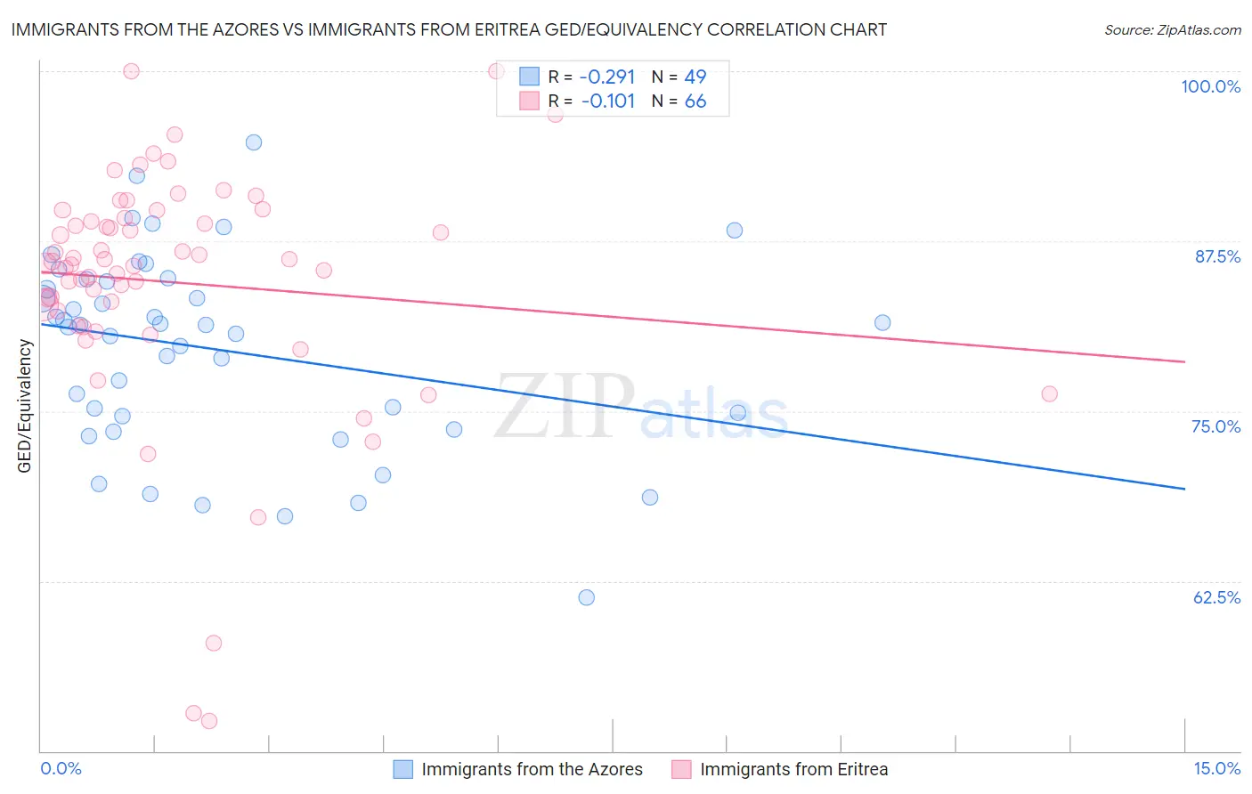 Immigrants from the Azores vs Immigrants from Eritrea GED/Equivalency
