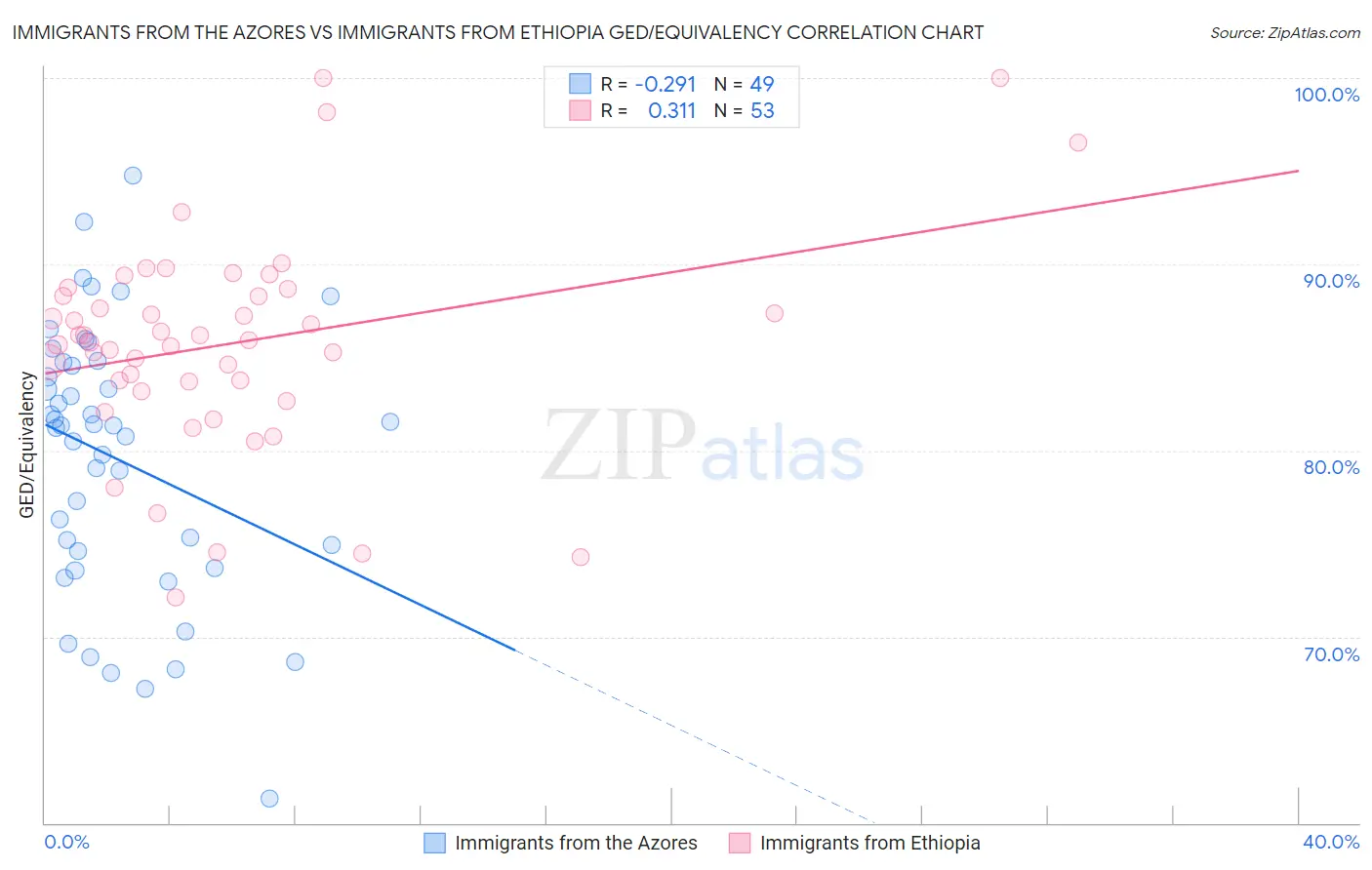 Immigrants from the Azores vs Immigrants from Ethiopia GED/Equivalency