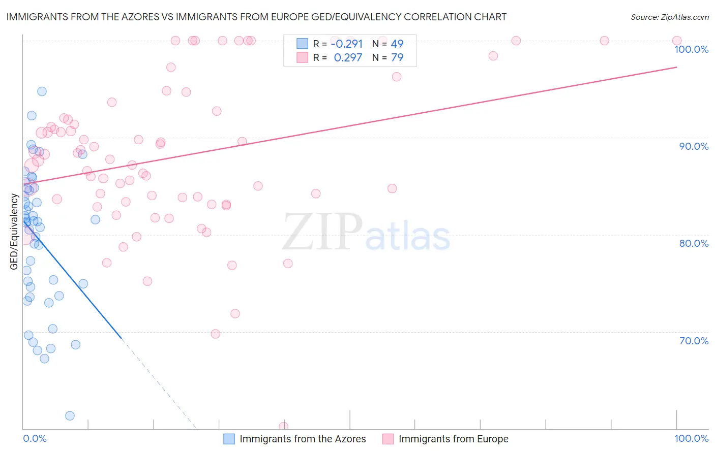 Immigrants from the Azores vs Immigrants from Europe GED/Equivalency