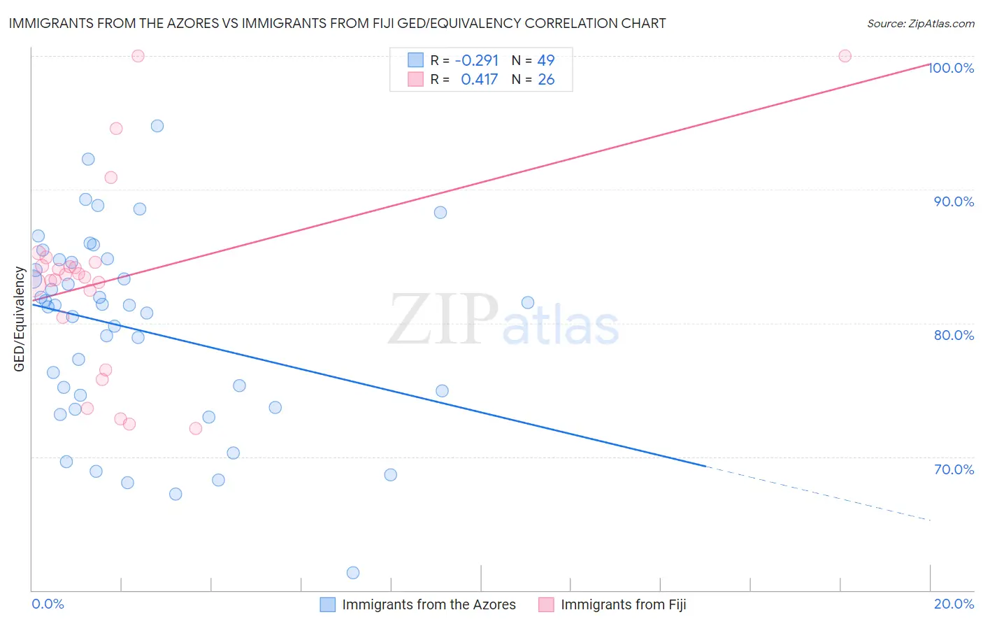 Immigrants from the Azores vs Immigrants from Fiji GED/Equivalency