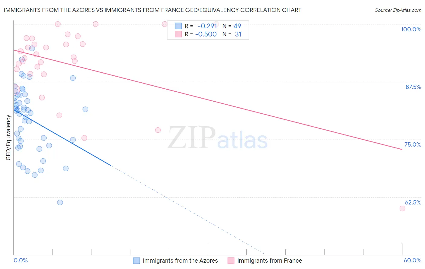 Immigrants from the Azores vs Immigrants from France GED/Equivalency