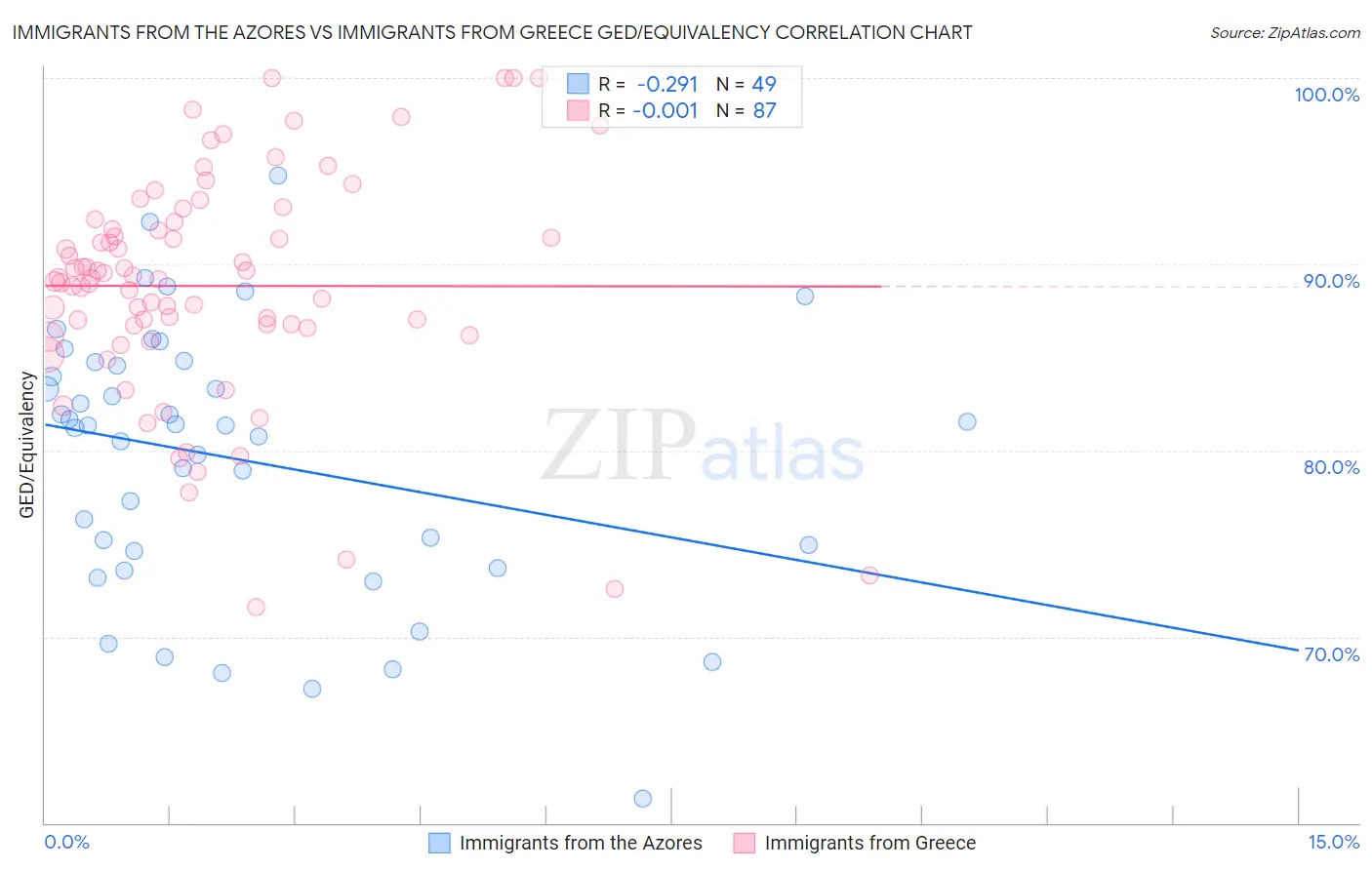 Immigrants from the Azores vs Immigrants from Greece GED/Equivalency